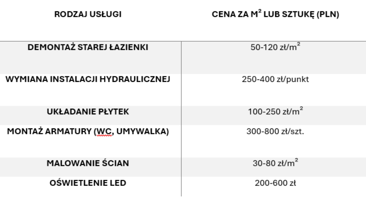 Tabela cennika usług remontowych łazienki na 2025 rok, obejmująca ceny za demontaż starej łazienki, wymianę instalacji hydraulicznej, układanie płytek, montaż armatury (WC, umywalka), malowanie ścian i oświetlenie LED.