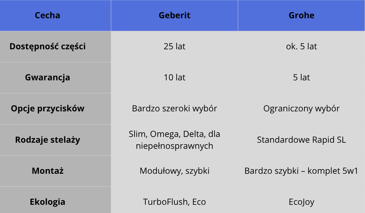  Tabela porównawcza stelaży podtynkowych Geberit i Grohe – różnice w dostępności części, gwarancji, przyciskach, montażu i ekologii